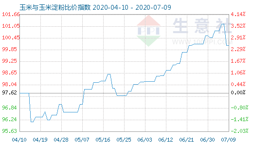 7月9日玉米與玉米淀粉比價指數圖