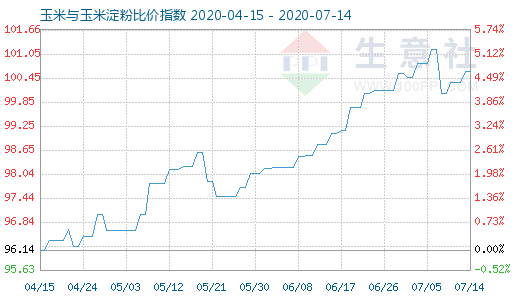 7月14日玉米與玉米淀粉比價指數(shù)圖