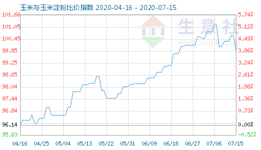 7月15日玉米與玉米淀粉比價(jià)指數(shù)圖