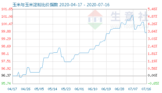 7月16日玉米與玉米淀粉比價指數(shù)圖