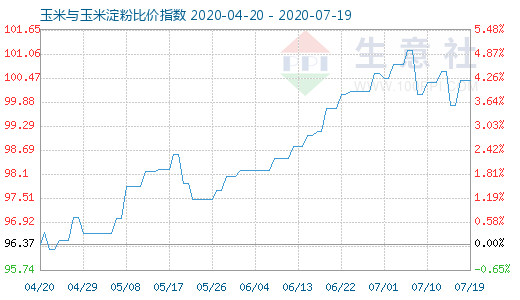 7月19日玉米與玉米淀粉比價指數圖
