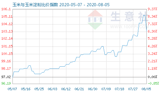 8月5日玉米與玉米淀粉比價指數圖