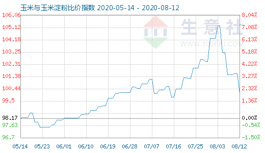 8月12日玉米與玉米淀粉比價(jià)指數(shù)圖