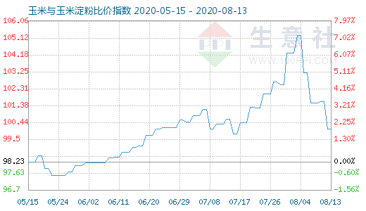8月13日玉米與玉米淀粉比價指數(shù)圖