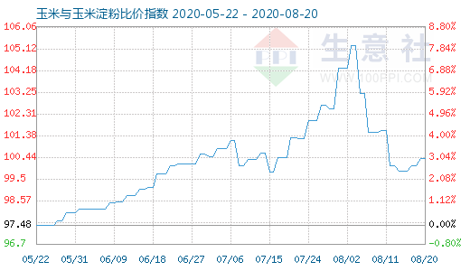 8月20日玉米與玉米淀粉比價指數圖