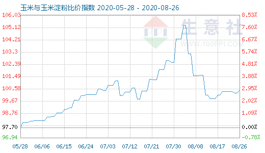 8月26日玉米與玉米淀粉比價指數(shù)圖