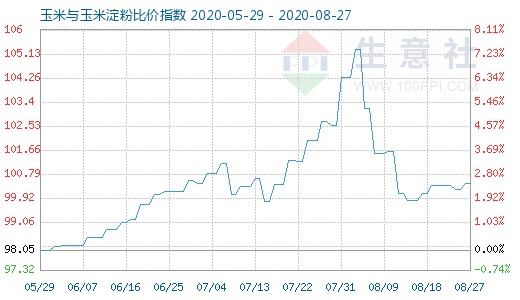 8月27日玉米與玉米淀粉比價(jià)指數(shù)圖