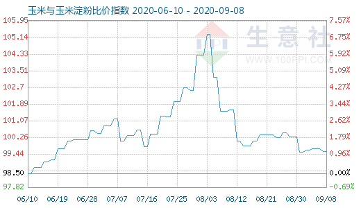 9月8日玉米與玉米淀粉比價指數圖