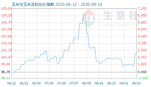 9月10日玉米與玉米淀粉比價指數圖