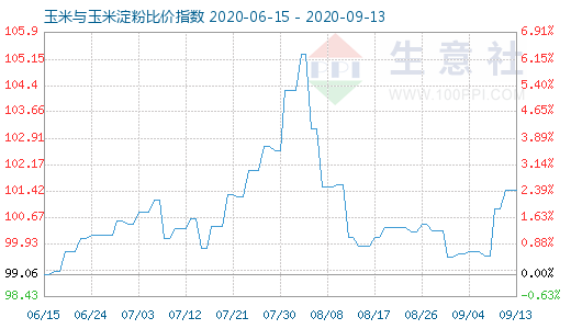 9月13日玉米與玉米淀粉比價指數(shù)圖