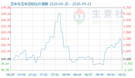 9月23日玉米與玉米淀粉比價指數圖
