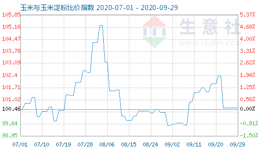 9月29日玉米與玉米淀粉比價指數(shù)圖
