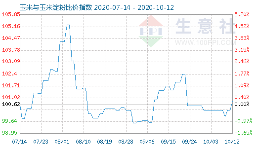 10月12日玉米與玉米淀粉比價指數圖