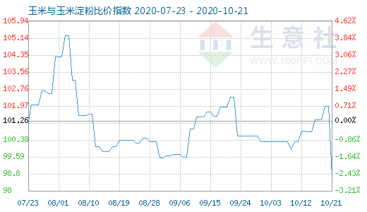 10月21日玉米與玉米淀粉比價指數圖