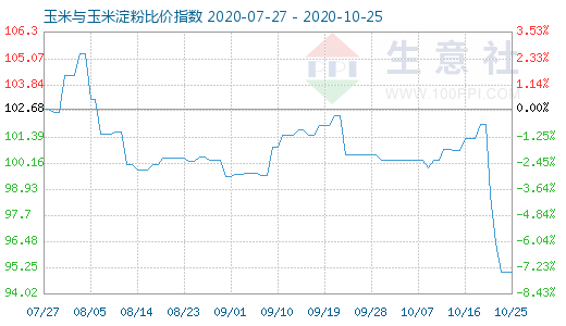 10月25日玉米與玉米淀粉比價(jià)指數(shù)圖