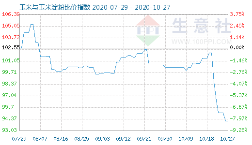 10月27日玉米與玉米淀粉比價(jià)指數(shù)圖