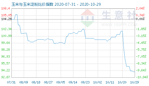 10月29日玉米與玉米淀粉比價指數圖