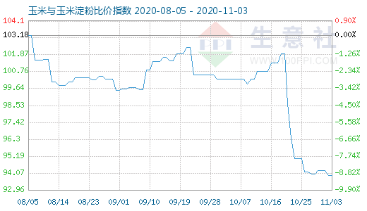 11月3日玉米與玉米淀粉比價指數圖