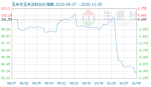 11月5日玉米與玉米淀粉比價(jià)指數(shù)圖