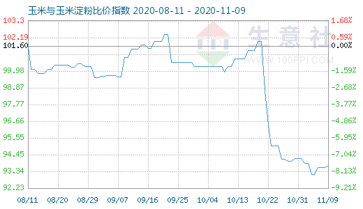11月9日玉米與玉米淀粉比價指數圖