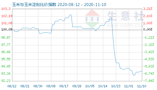 11月10日玉米與玉米淀粉比價指數圖