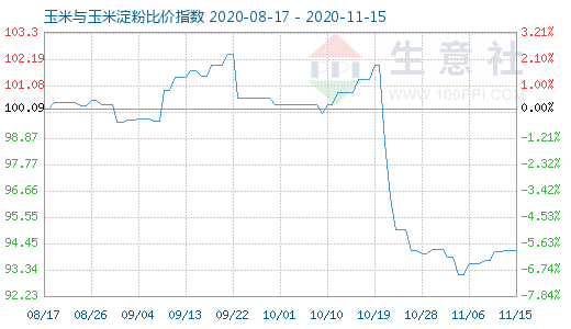 11月15日玉米與玉米淀粉比價(jià)指數(shù)圖