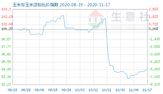 11月17日玉米與玉米淀粉比價指數圖