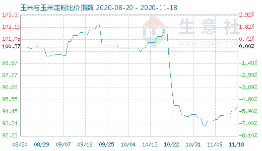 11月18日玉米與玉米淀粉比價指數(shù)圖