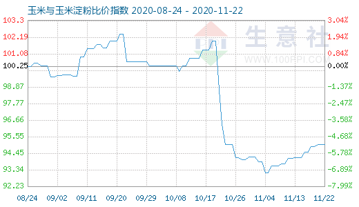 11月22日玉米與玉米淀粉比價指數(shù)圖