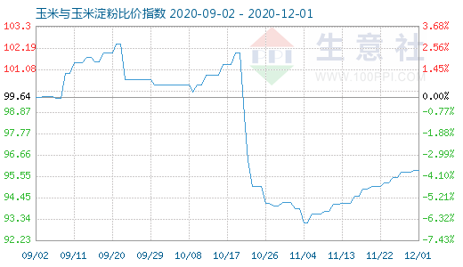 12月1日玉米與玉米淀粉比價指數圖