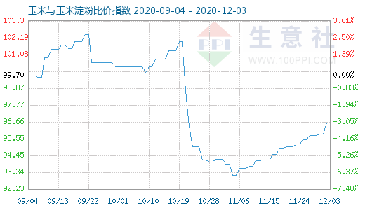12月3日玉米與玉米淀粉比價指數(shù)圖