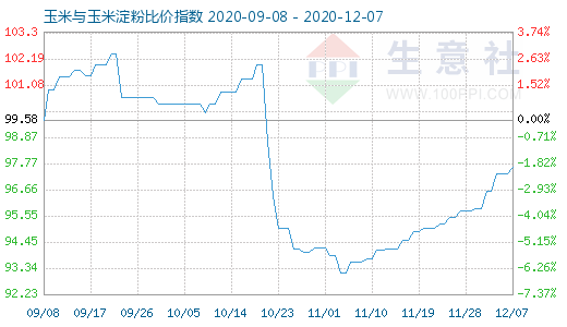 12月7日玉米與玉米淀粉比價(jià)指數(shù)圖