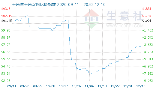 12月10日玉米與玉米淀粉比價指數圖