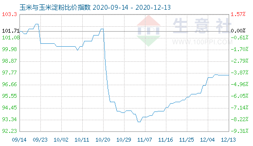 12月13日玉米與玉米淀粉比價指數圖