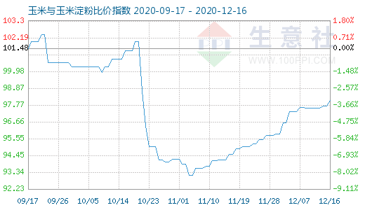 12月16日玉米與玉米淀粉比價(jià)指數(shù)圖