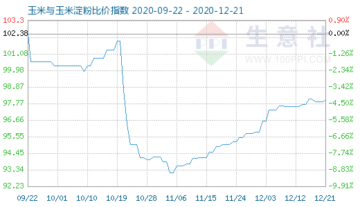 12月21日玉米與玉米淀粉比價(jià)指數(shù)圖