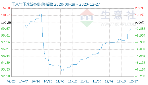 12月27日玉米與玉米淀粉比價指數圖