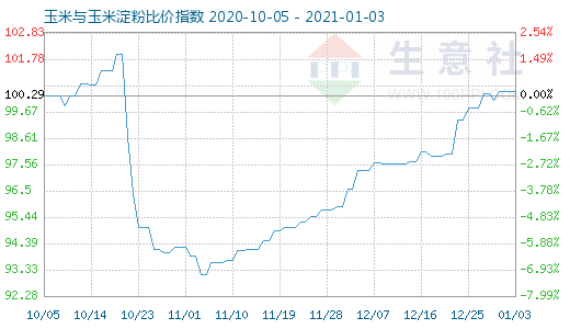 1月3日玉米與玉米淀粉比價(jià)指數(shù)圖