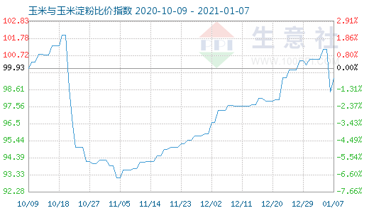 1月7日玉米與玉米淀粉比價指數圖
