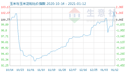1月12日玉米與玉米淀粉比價指數圖