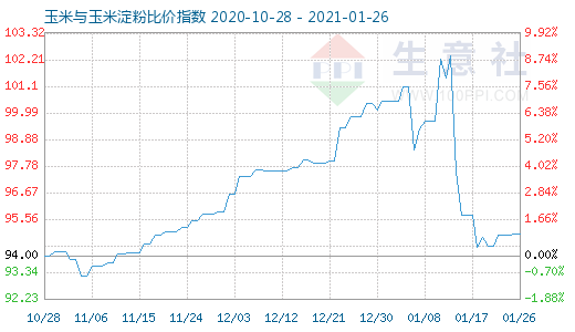 1月26日玉米與玉米淀粉比價指數圖