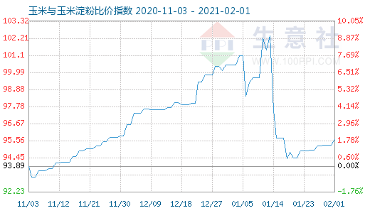 2月1日玉米與玉米淀粉比價指數圖
