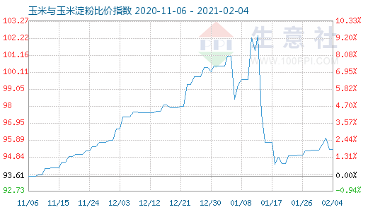 2月4日玉米與玉米淀粉比價指數圖