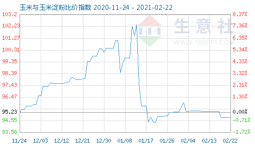 2月22日玉米與玉米淀粉比價指數圖