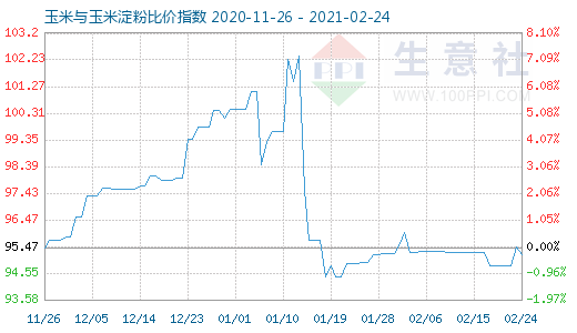2月24日玉米與玉米淀粉比價指數圖