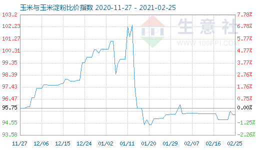 2月25日玉米與玉米淀粉比價指數(shù)圖