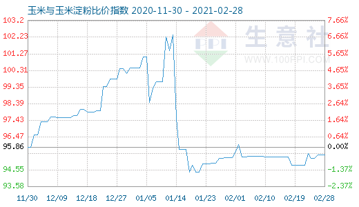 2月28日玉米與玉米淀粉比價指數圖