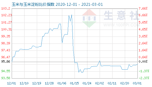 3月1日玉米與玉米淀粉比價指數圖