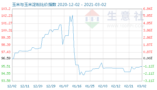 3月2日玉米與玉米淀粉比價指數圖
