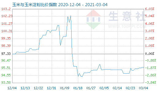 3月4日玉米與玉米淀粉比價指數圖